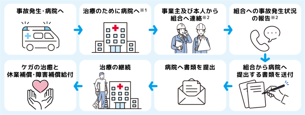労災事故が発生した時は…